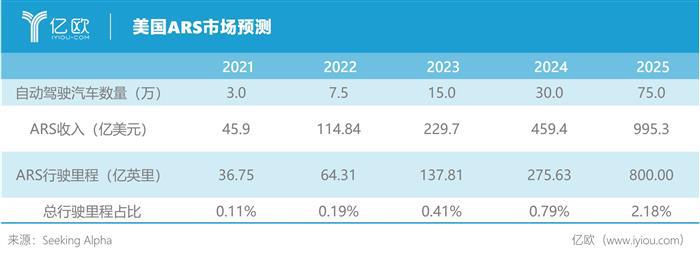 Waymo首轮22.5亿美元融资背后的四大看点丨亿欧数说