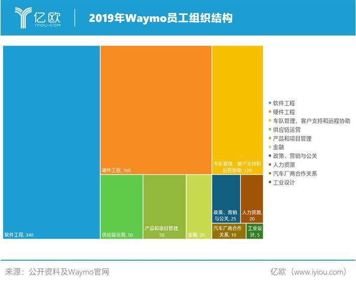 Waymo首轮22.5亿美元融资背后的四大看点丨亿欧数说