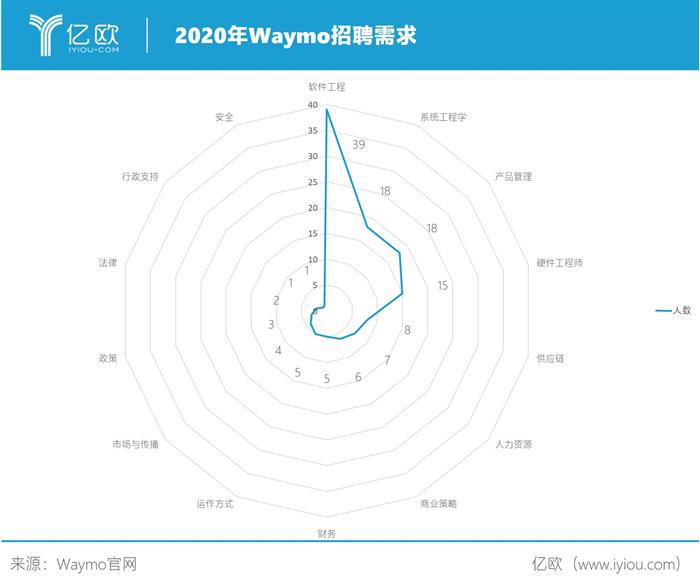 Waymo首轮22.5亿美元融资背后的四大看点丨亿欧数说