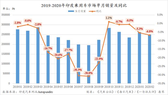 2月印度车市下跌6.8%  “新秀”起亚首次闯入前三