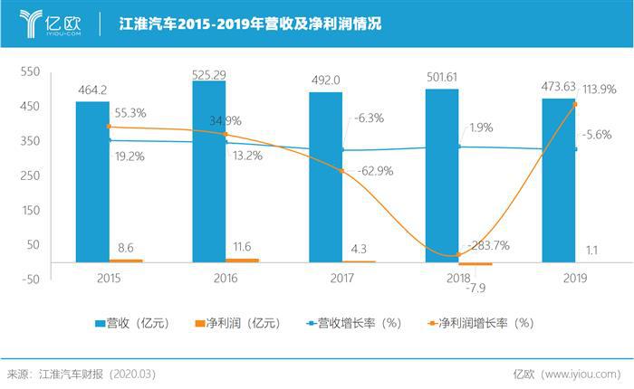 政府补贴11亿元，江淮2019扭亏为盈丨亿欧读财报
