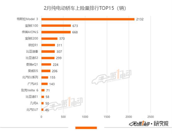 乘用车2月上险量：同比跌62.2%，仅Model 3上险量破千