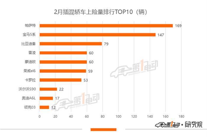乘用车2月上险量：同比跌62.2%，仅Model 3上险量破千