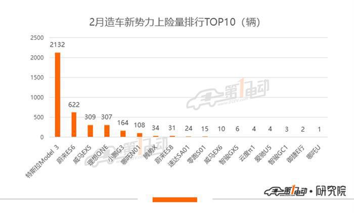 乘用车2月上险量：同比跌62.2%，仅Model 3上险量破千