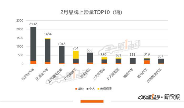 乘用车2月上险量：同比跌62.2%，仅Model 3上险量破千