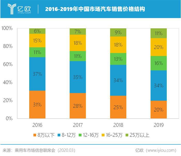自主车企能否跳上高端化？丨亿欧观点