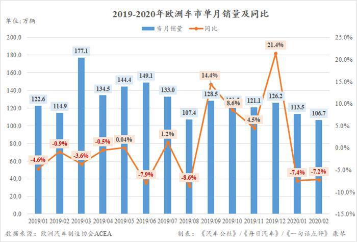 2月欧洲车市再跌7.2% 今年或将跌破1500万辆