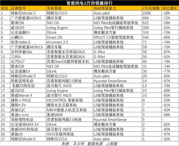 仅特斯拉Model 3破千，传统豪华电动车集体沦陷 | 科技榜