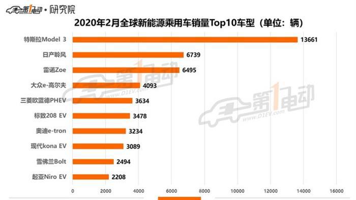 全球新能源乘用车2月销量榜单：Aion S排名第14，中国品牌车型继续无缘前十