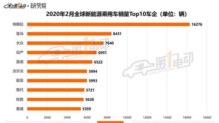 全球新能源乘用车2月销量榜单：Aion S排名第14，中国品牌车型继续无缘前十