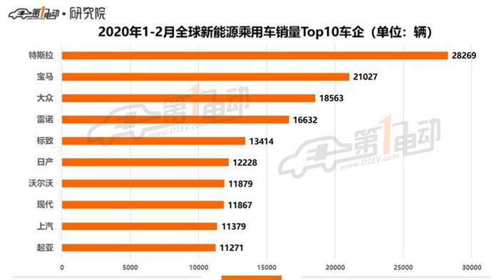 全球新能源乘用车2月销量榜单：Aion S排名第14，中国品牌车型继续无缘前十