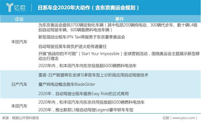 2020再无东京奥运会，日本汽车业遭遇“消失的一年”