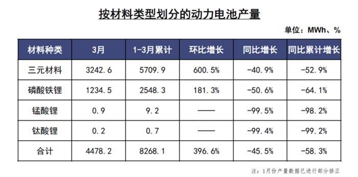 电池联盟：3月动力电池装车2.86GWh，同比下降45.6%