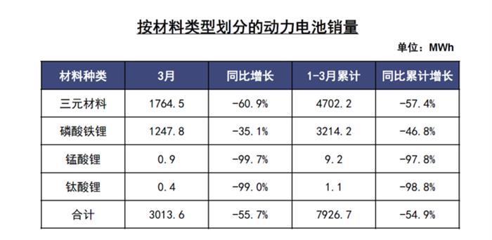 电池联盟：3月动力电池装车2.86GWh，同比下降45.6%