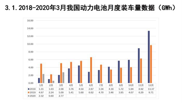 电池联盟：3月动力电池装车2.86GWh，同比下降45.6%