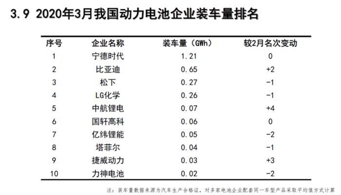 电池联盟：3月动力电池装车2.86GWh，同比下降45.6%
