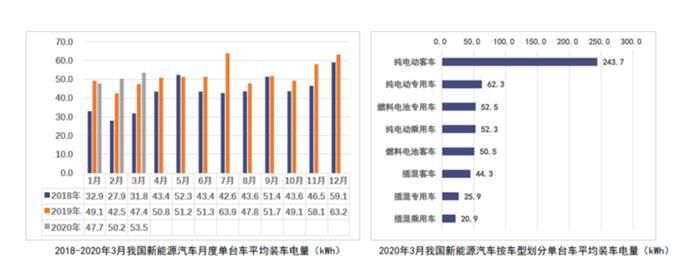 电池联盟：3月动力电池装车2.86GWh，同比下降45.6%