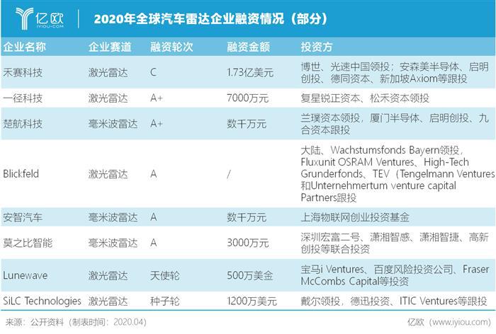汽车雷达抢滩战：自主厂商别具“慧眼”？