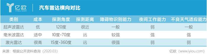 汽车雷达抢滩战：自主厂商别具“慧眼”？