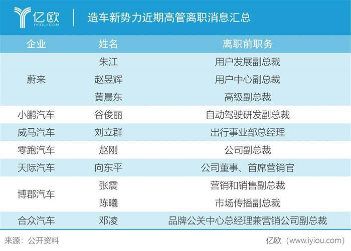 造车新势力开年：加一起也没打过特斯拉