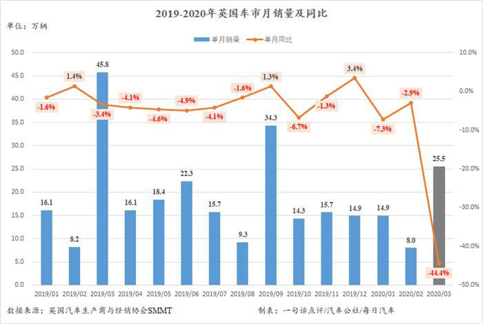 3月英国车市暴跌44.4%，全年预期下调23%