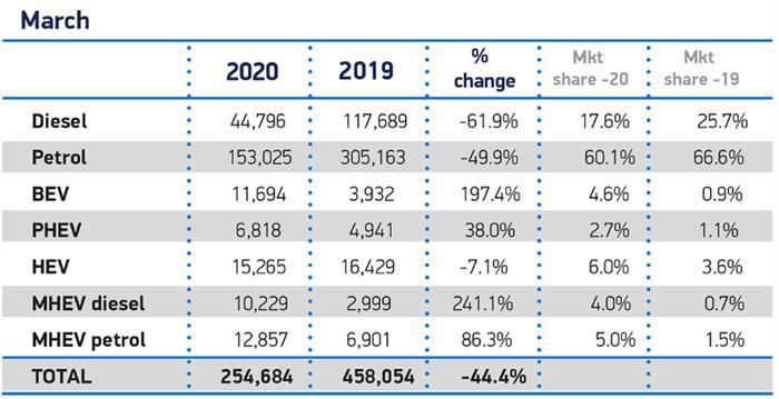 3月英国车市暴跌44.4%，全年预期下调23%