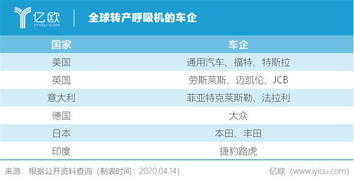 特朗普喊话美国车企：放下方向盘，开造呼吸机