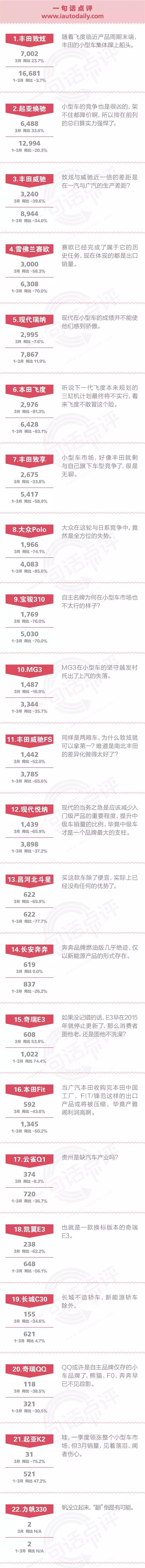 一句话点评3月小型车：丰田是支撑小型车最后的体面