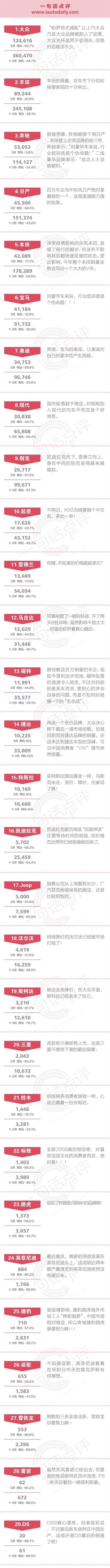 一句话点评3月合资品牌：占据倒数前三 法系全面退出中国成必然？