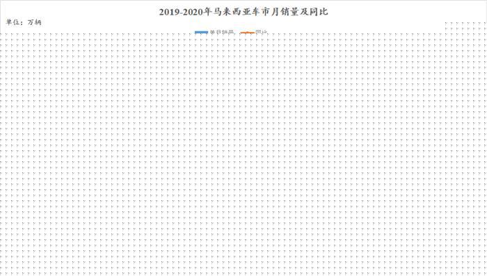 3月马来西亚车市下跌59.6% 宝腾逆势扩张