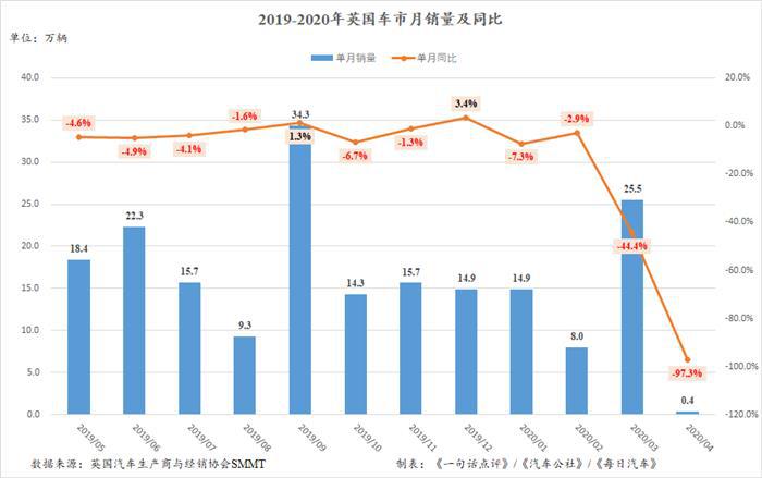 4月英国车市跌至谷底 特斯拉、捷豹大卖