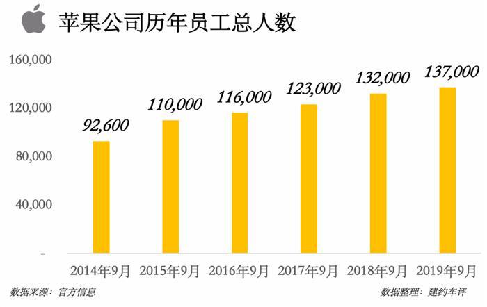 苹果造车的逻辑