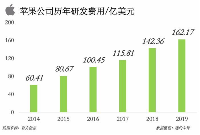 苹果造车的逻辑