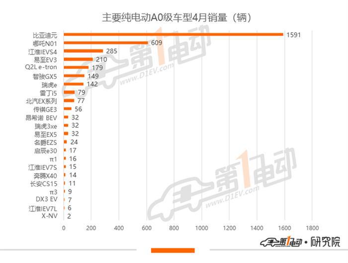 4月新能源车型销量排行：比亚迪秦EV摘销冠，一汽大众销量环比增700%