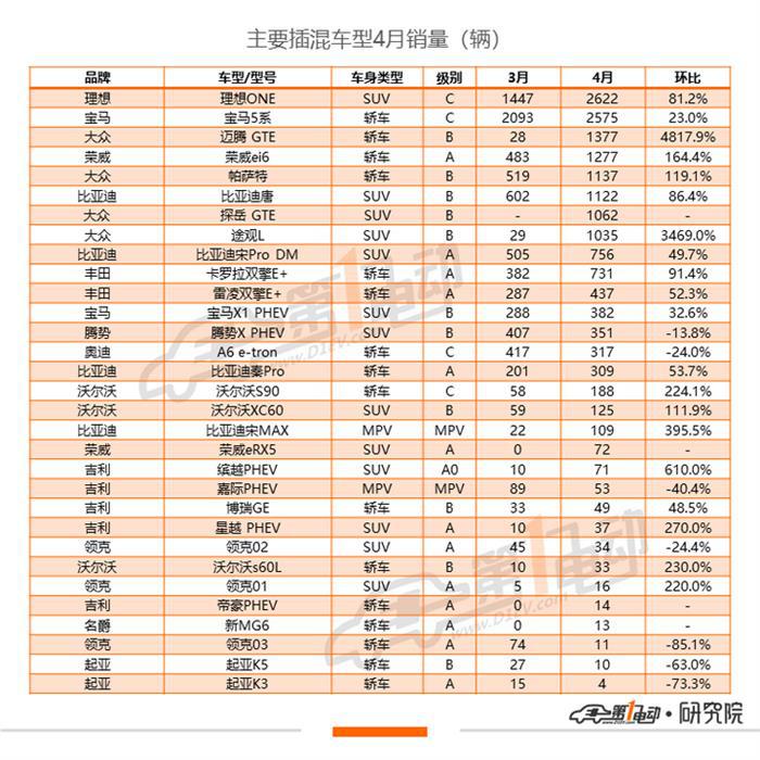 4月新能源车型销量排行：比亚迪秦EV摘销冠，一汽大众销量环比增700%