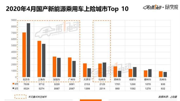 北上广深杭4月上牌榜单：特斯拉Model 3/蔚来ES6/理想ONE表现抢眼