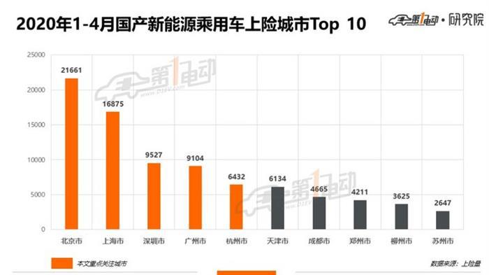 北上广深杭4月上牌榜单：特斯拉Model 3/蔚来ES6/理想ONE表现抢眼
