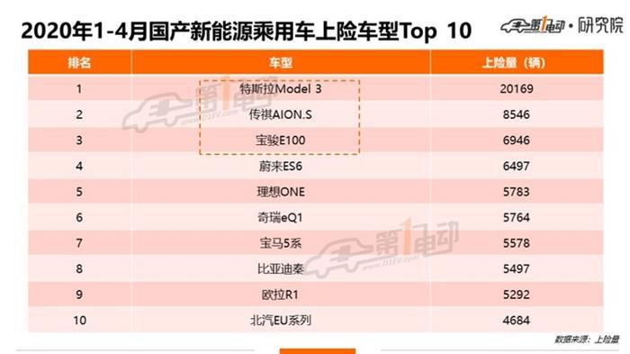 北上广深杭4月上牌榜单：特斯拉Model 3/蔚来ES6/理想ONE表现抢眼