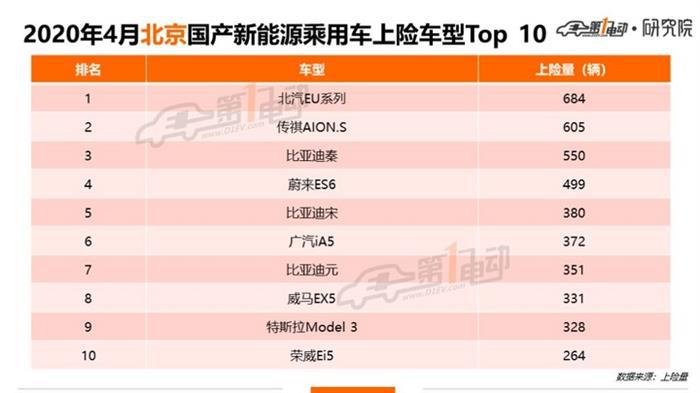 北上广深杭4月上牌榜单：特斯拉Model 3/蔚来ES6/理想ONE表现抢眼