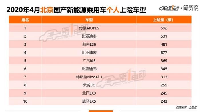 北上广深杭4月上牌榜单：特斯拉Model 3/蔚来ES6/理想ONE表现抢眼