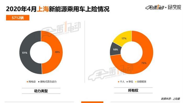 北上广深杭4月上牌榜单：特斯拉Model 3/蔚来ES6/理想ONE表现抢眼