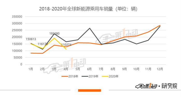 全球新能源乘用车4月榜单：Model 3销量近10万