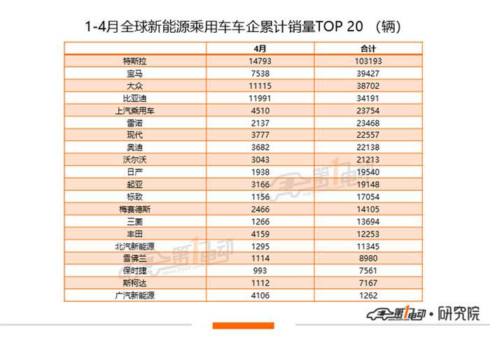 全球新能源乘用车4月榜单：Model 3销量近10万