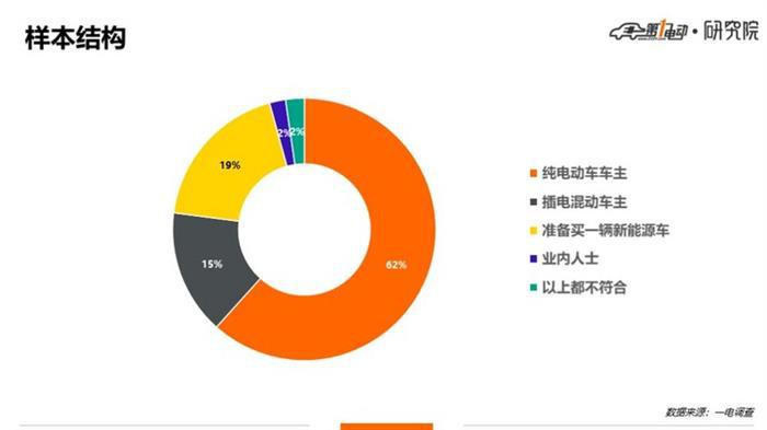 一电调查 | 纯电插混大PK，54% : 46%，“后浪”纯电险胜