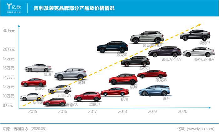 一个吉利十来个儿子，自主品牌