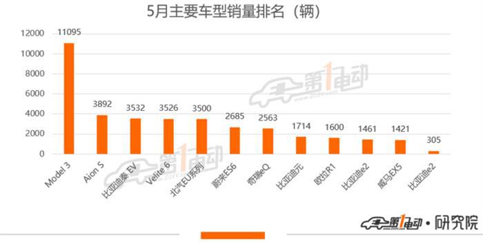 乘联会：5月新能源乘用车环比增19.4%，特斯拉销量破万夺“双冠”