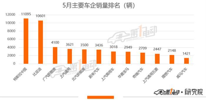 乘联会：5月新能源乘用车环比增19.4%，特斯拉销量破万夺“双冠”