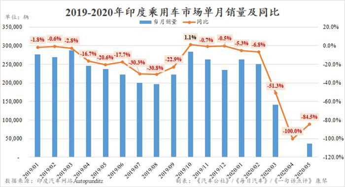 5月印度车市下跌84.5%，恢复之路道阻且长