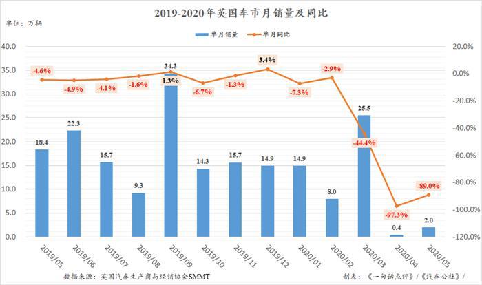 5月车市销量同比下滑89.0%，英国渴望经济重启