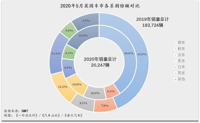 5月车市销量同比下滑89.0%，英国渴望经济重启